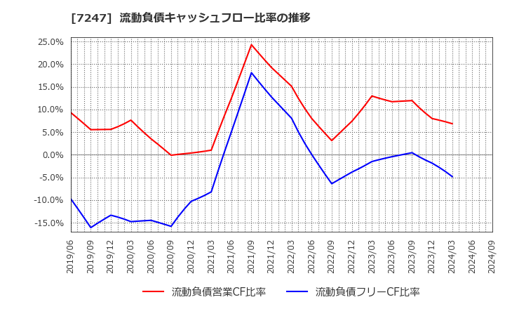 7247 (株)ミクニ: 流動負債キャッシュフロー比率の推移