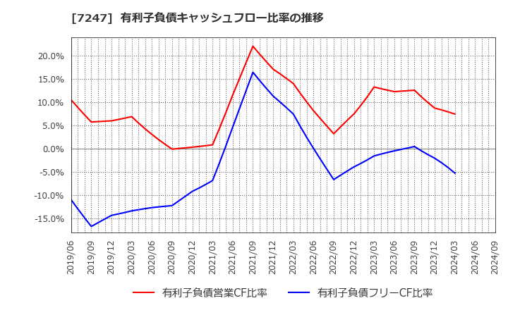 7247 (株)ミクニ: 有利子負債キャッシュフロー比率の推移