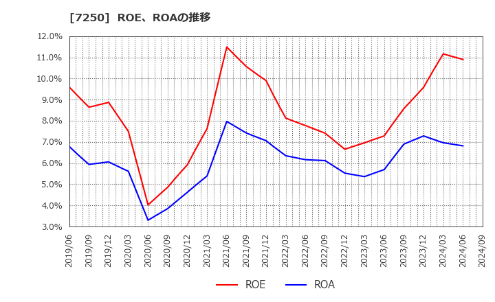 7250 太平洋工業(株): ROE、ROAの推移