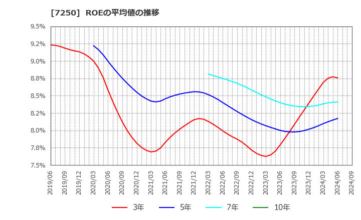 7250 太平洋工業(株): ROEの平均値の推移