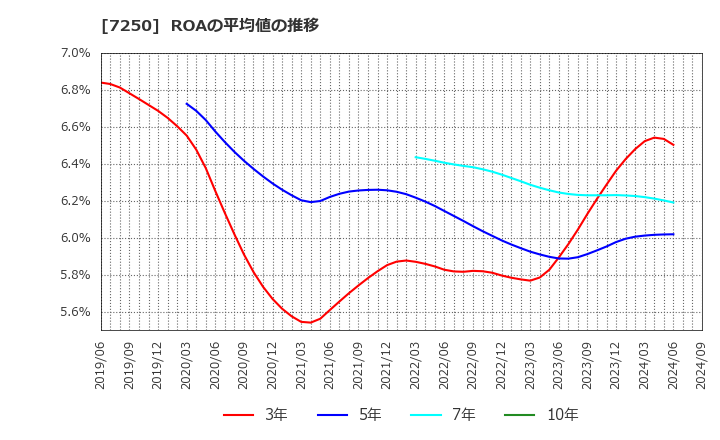 7250 太平洋工業(株): ROAの平均値の推移