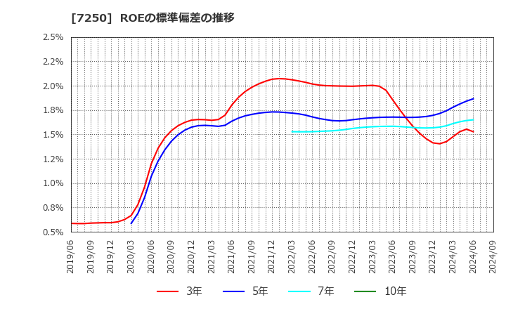 7250 太平洋工業(株): ROEの標準偏差の推移