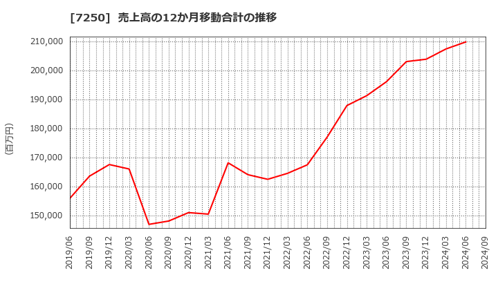 7250 太平洋工業(株): 売上高の12か月移動合計の推移