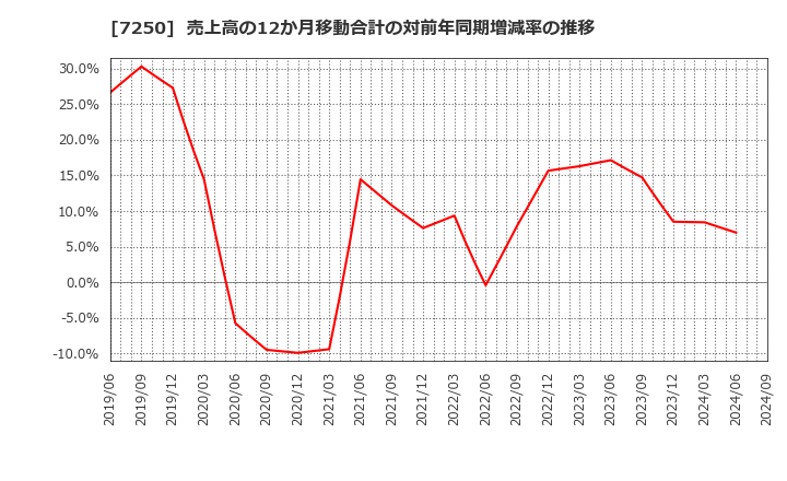 7250 太平洋工業(株): 売上高の12か月移動合計の対前年同期増減率の推移