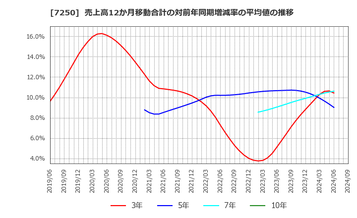 7250 太平洋工業(株): 売上高12か月移動合計の対前年同期増減率の平均値の推移