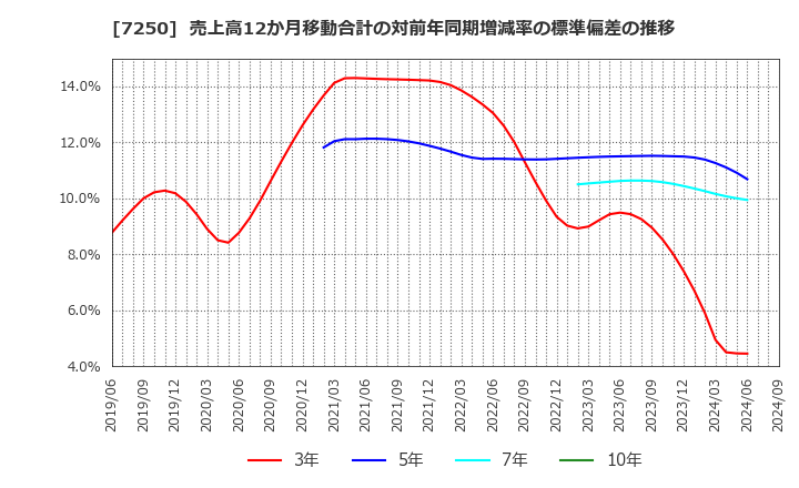 7250 太平洋工業(株): 売上高12か月移動合計の対前年同期増減率の標準偏差の推移