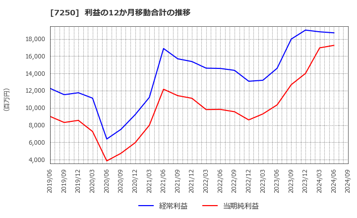 7250 太平洋工業(株): 利益の12か月移動合計の推移