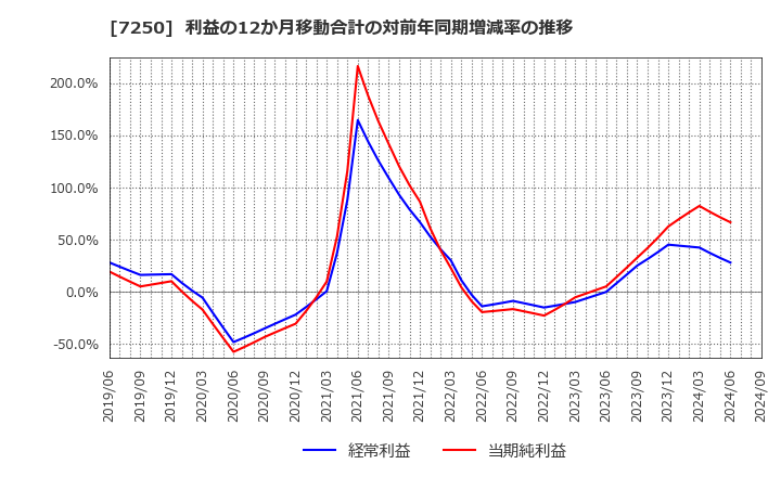 7250 太平洋工業(株): 利益の12か月移動合計の対前年同期増減率の推移