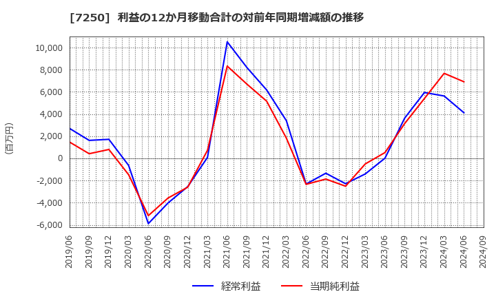 7250 太平洋工業(株): 利益の12か月移動合計の対前年同期増減額の推移