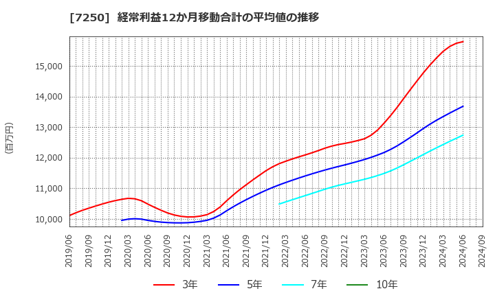 7250 太平洋工業(株): 経常利益12か月移動合計の平均値の推移