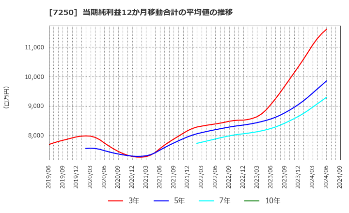 7250 太平洋工業(株): 当期純利益12か月移動合計の平均値の推移