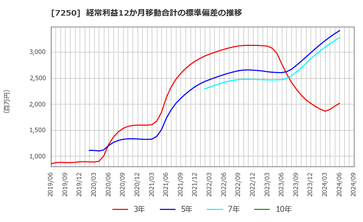 7250 太平洋工業(株): 経常利益12か月移動合計の標準偏差の推移