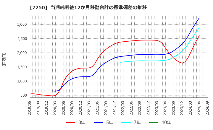 7250 太平洋工業(株): 当期純利益12か月移動合計の標準偏差の推移