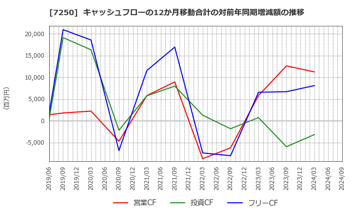 7250 太平洋工業(株): キャッシュフローの12か月移動合計の対前年同期増減額の推移