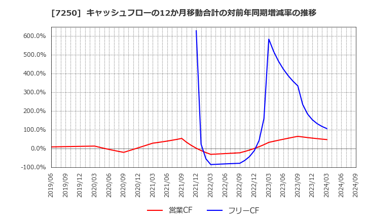 7250 太平洋工業(株): キャッシュフローの12か月移動合計の対前年同期増減率の推移