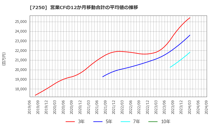 7250 太平洋工業(株): 営業CFの12か月移動合計の平均値の推移