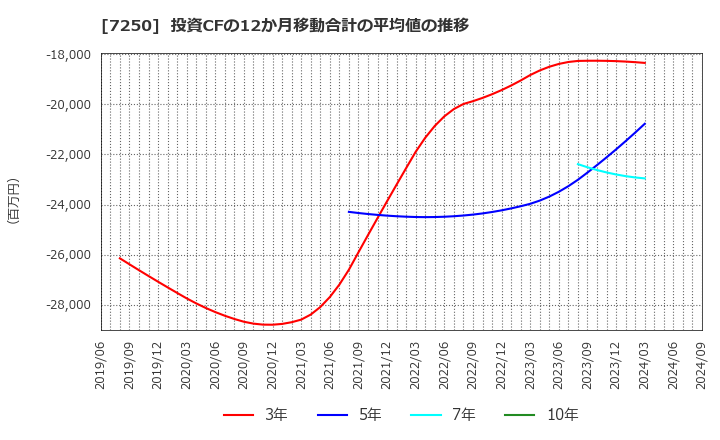 7250 太平洋工業(株): 投資CFの12か月移動合計の平均値の推移