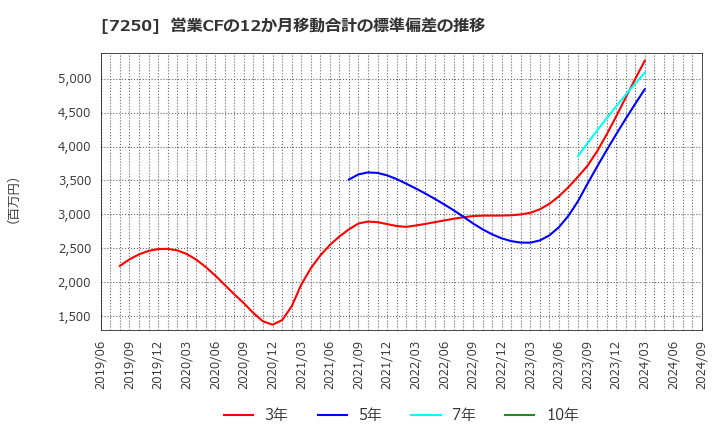 7250 太平洋工業(株): 営業CFの12か月移動合計の標準偏差の推移