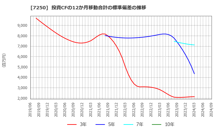 7250 太平洋工業(株): 投資CFの12か月移動合計の標準偏差の推移