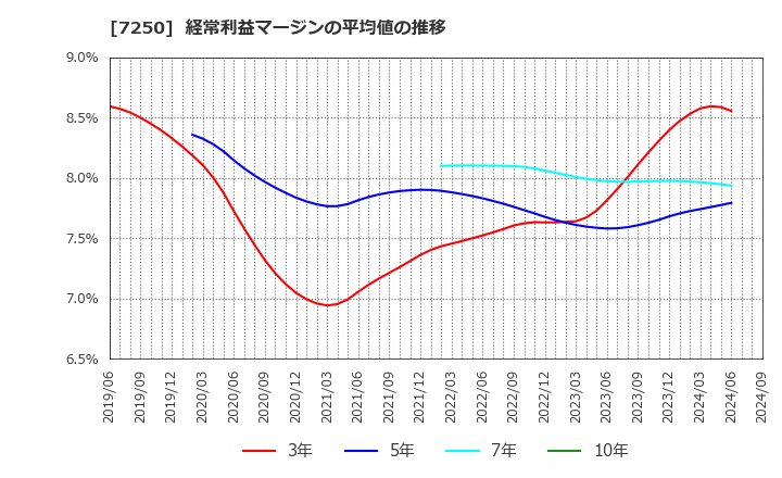 7250 太平洋工業(株): 経常利益マージンの平均値の推移