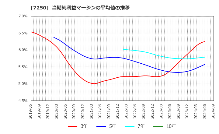 7250 太平洋工業(株): 当期純利益マージンの平均値の推移