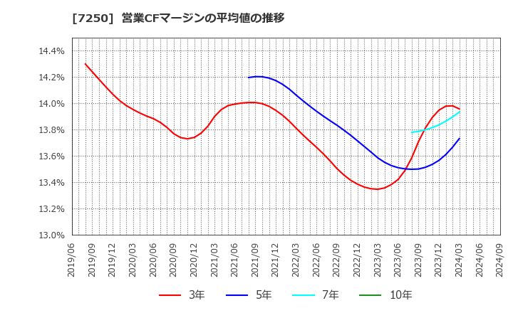 7250 太平洋工業(株): 営業CFマージンの平均値の推移