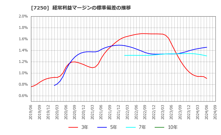 7250 太平洋工業(株): 経常利益マージンの標準偏差の推移