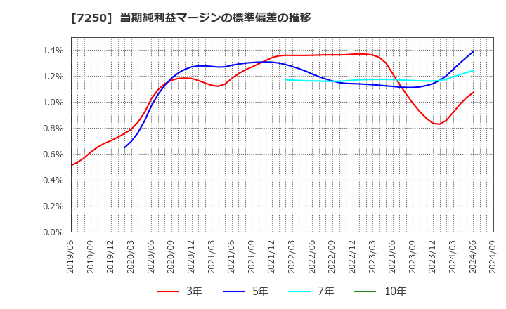 7250 太平洋工業(株): 当期純利益マージンの標準偏差の推移