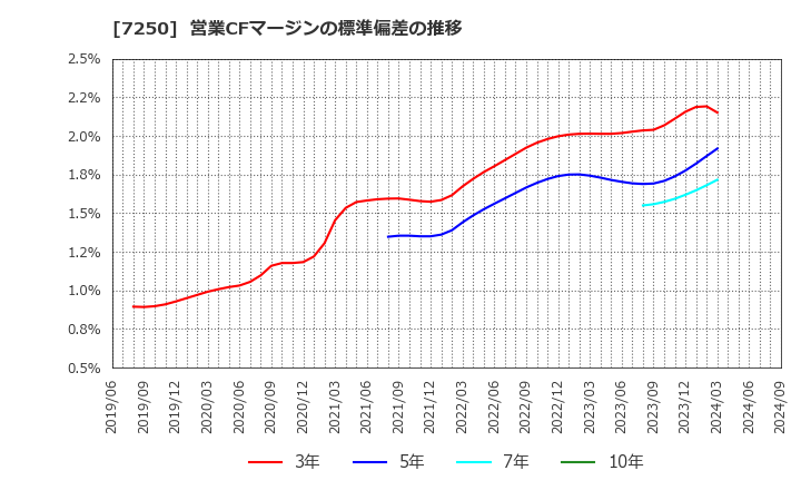 7250 太平洋工業(株): 営業CFマージンの標準偏差の推移