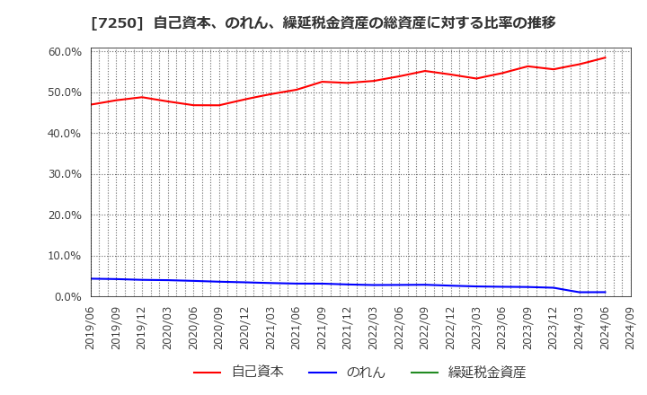 7250 太平洋工業(株): 自己資本、のれん、繰延税金資産の総資産に対する比率の推移