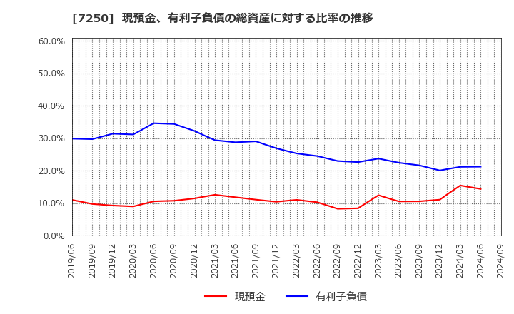 7250 太平洋工業(株): 現預金、有利子負債の総資産に対する比率の推移