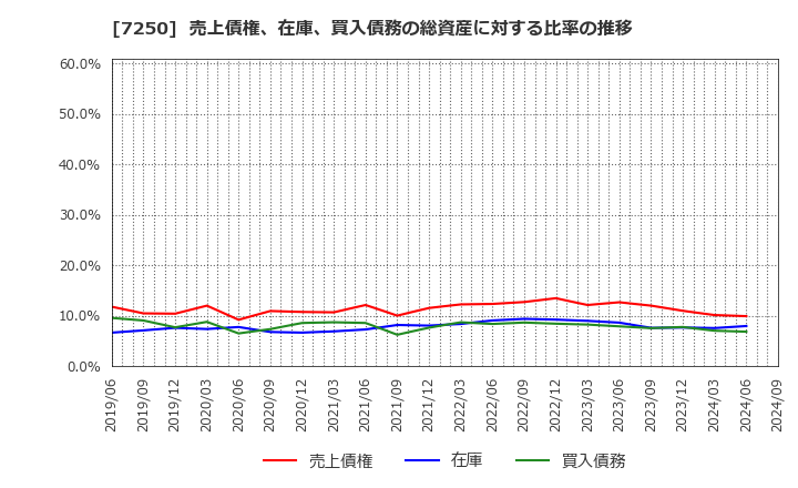 7250 太平洋工業(株): 売上債権、在庫、買入債務の総資産に対する比率の推移