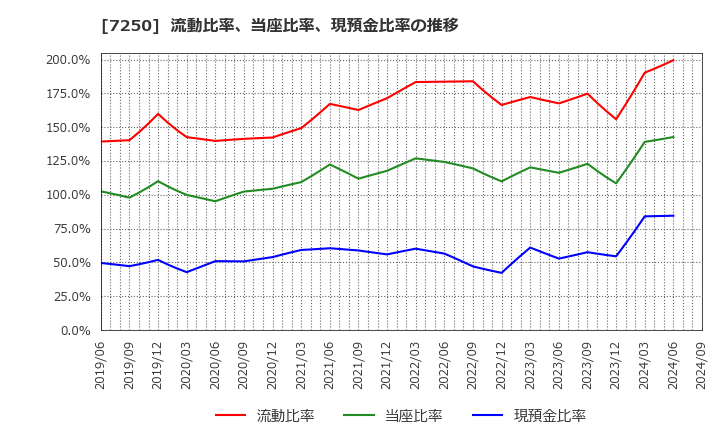 7250 太平洋工業(株): 流動比率、当座比率、現預金比率の推移