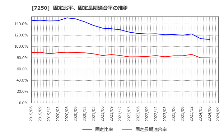 7250 太平洋工業(株): 固定比率、固定長期適合率の推移