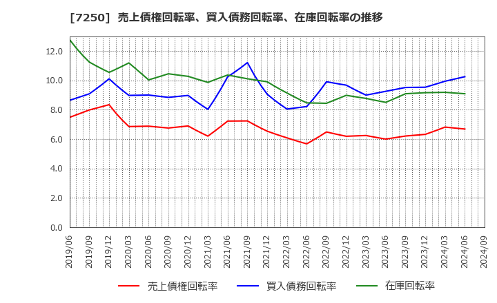 7250 太平洋工業(株): 売上債権回転率、買入債務回転率、在庫回転率の推移