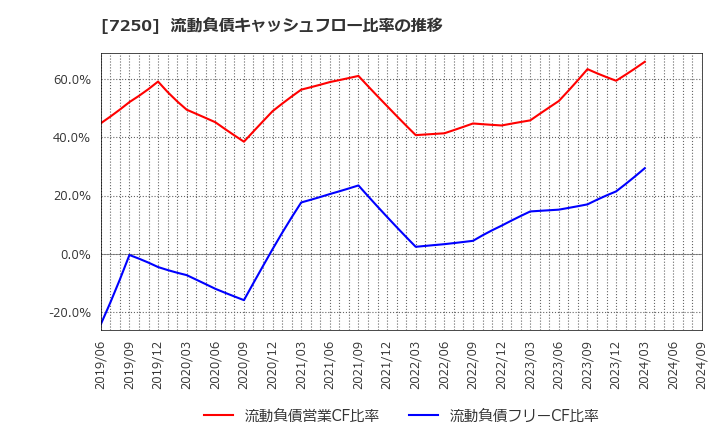 7250 太平洋工業(株): 流動負債キャッシュフロー比率の推移