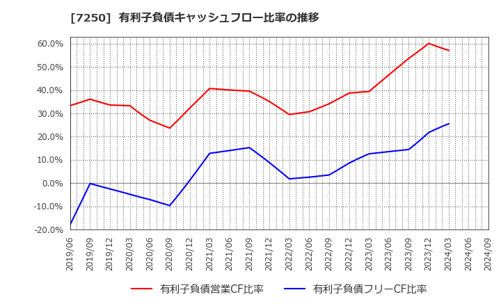 7250 太平洋工業(株): 有利子負債キャッシュフロー比率の推移