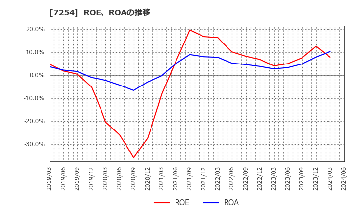7254 (株)ユニバンス: ROE、ROAの推移