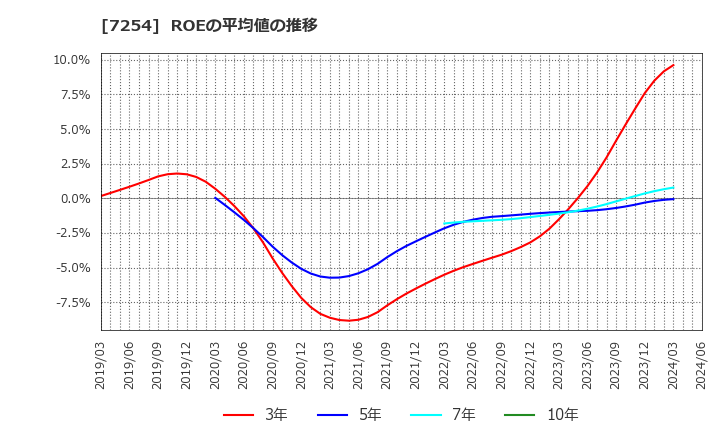 7254 (株)ユニバンス: ROEの平均値の推移