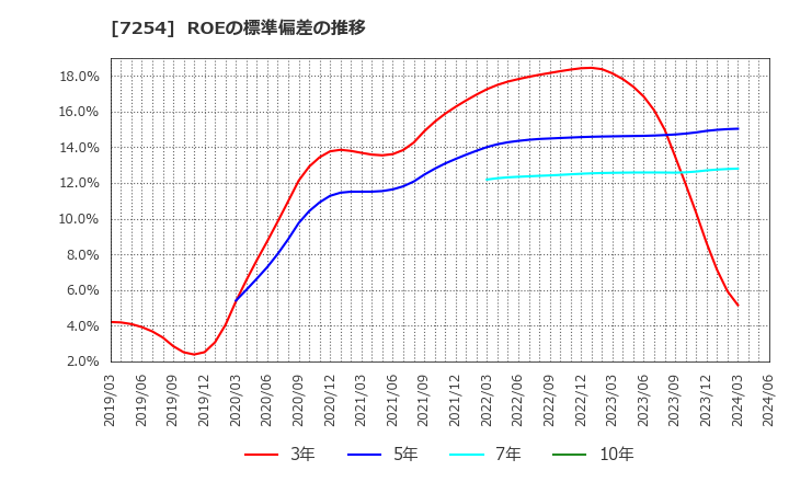 7254 (株)ユニバンス: ROEの標準偏差の推移