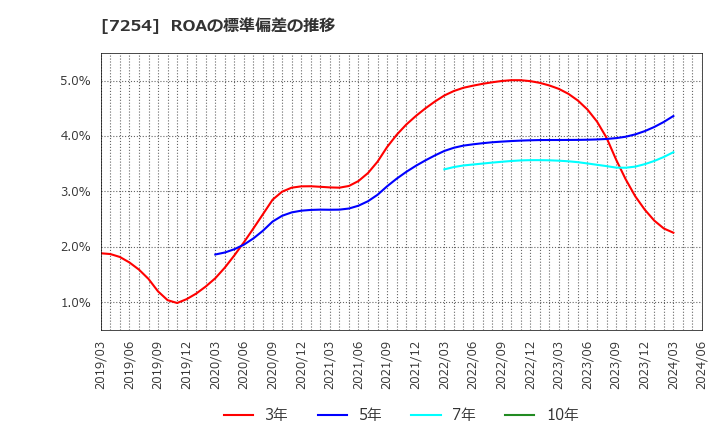7254 (株)ユニバンス: ROAの標準偏差の推移