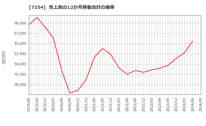 7254 (株)ユニバンス: 売上高の12か月移動合計の推移