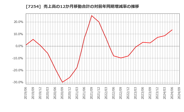 7254 (株)ユニバンス: 売上高の12か月移動合計の対前年同期増減率の推移