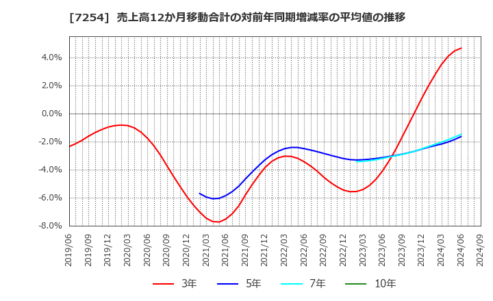 7254 (株)ユニバンス: 売上高12か月移動合計の対前年同期増減率の平均値の推移