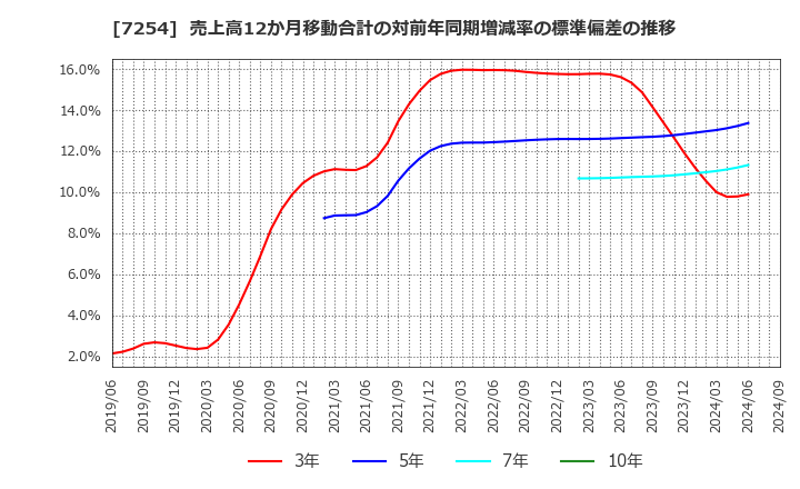 7254 (株)ユニバンス: 売上高12か月移動合計の対前年同期増減率の標準偏差の推移