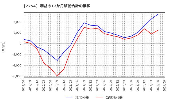 7254 (株)ユニバンス: 利益の12か月移動合計の推移