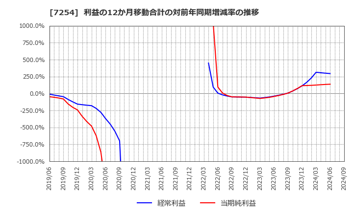 7254 (株)ユニバンス: 利益の12か月移動合計の対前年同期増減率の推移