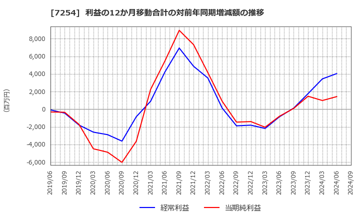 7254 (株)ユニバンス: 利益の12か月移動合計の対前年同期増減額の推移