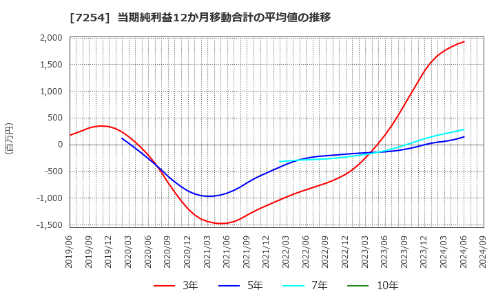 7254 (株)ユニバンス: 当期純利益12か月移動合計の平均値の推移