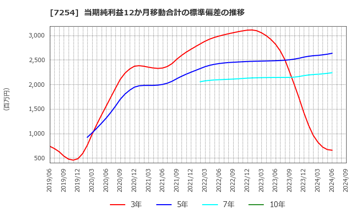 7254 (株)ユニバンス: 当期純利益12か月移動合計の標準偏差の推移